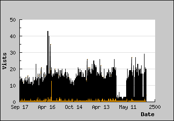 Visits Per Day