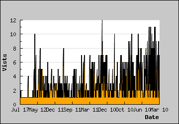 Visits Per Day