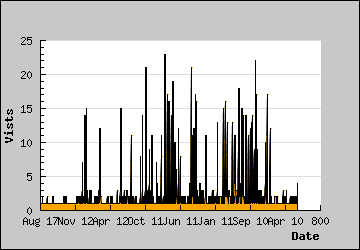 Visits Per Day