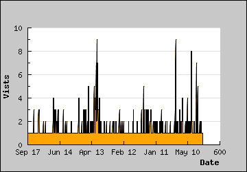 Visits Per Day