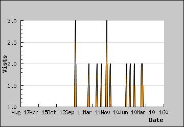 Visits Per Day