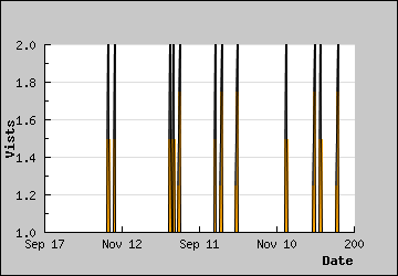 Visits Per Day