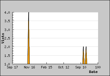 Visits Per Day