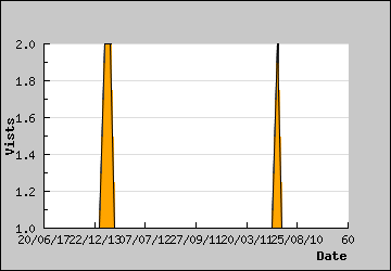 Visits Per Day