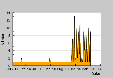 Visits Per Day