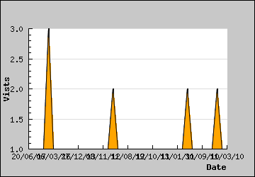 Visits Per Day