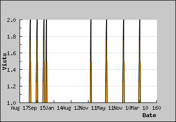 Visits Per Day