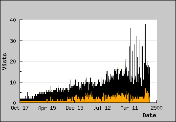 Visits Per Day