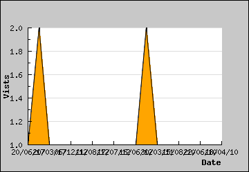 Visits Per Day