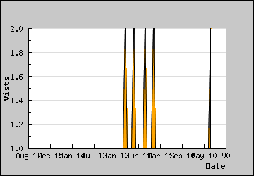 Visits Per Day