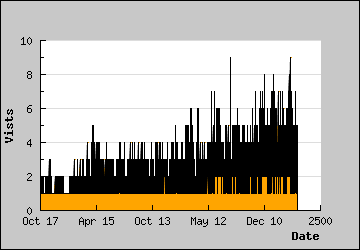 Visits Per Day