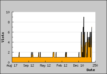 Visits Per Day