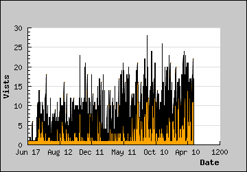 Visits Per Day