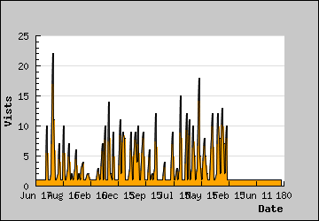 Visits Per Day