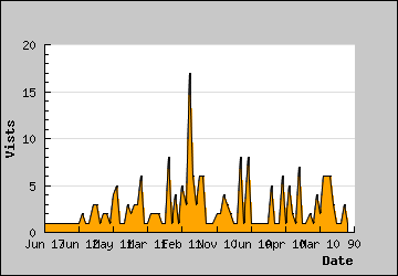 Visits Per Day