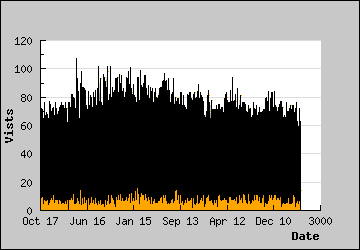 Visits Per Day