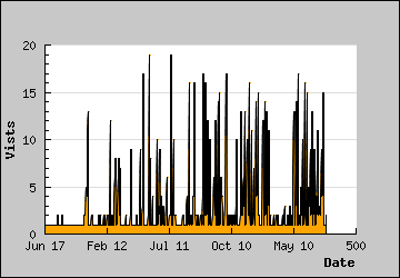 Visits Per Day