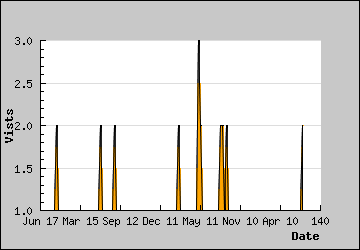 Visits Per Day