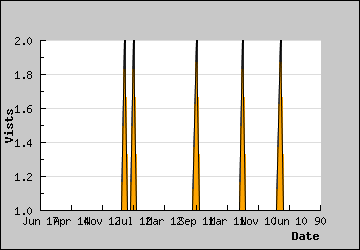 Visits Per Day