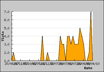 Visits Per Day