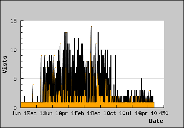 Visits Per Day