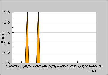 Visits Per Day