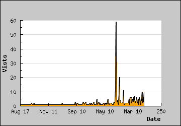 Visits Per Day