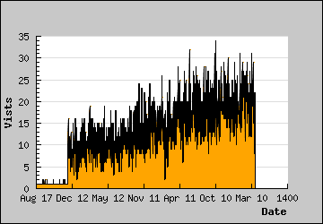 Visits Per Day