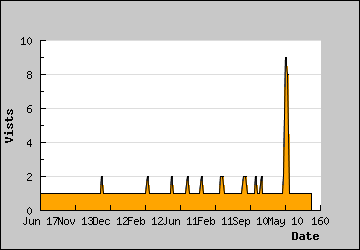 Visits Per Day