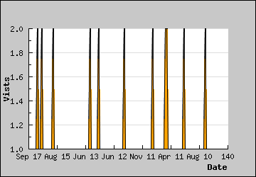 Visits Per Day