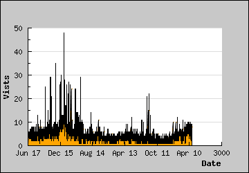 Visits Per Day