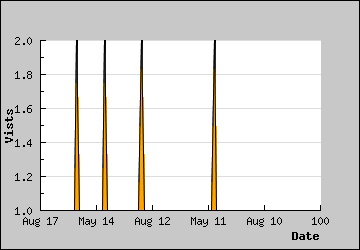 Visits Per Day