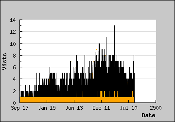 Visits Per Day