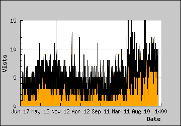 Visits Per Day