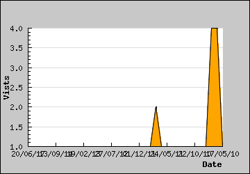 Visits Per Day