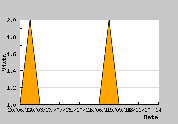 Visits Per Day