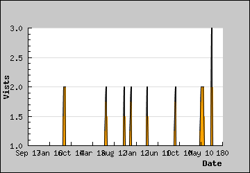 Visits Per Day