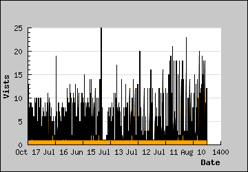 Visits Per Day