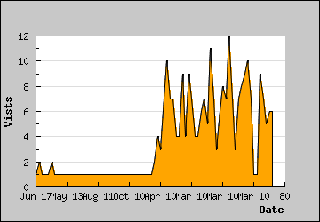 Visits Per Day