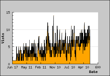 Visits Per Day