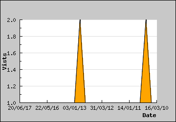 Visits Per Day