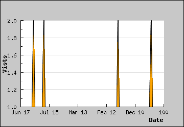 Visits Per Day