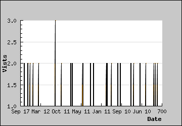 Visits Per Day