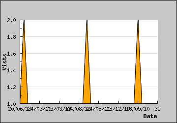 Visits Per Day