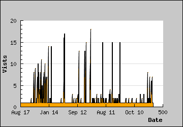 Visits Per Day