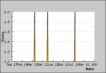 Visits Per Day