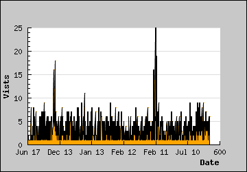 Visits Per Day