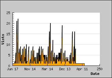 Visits Per Day