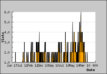 Visits Per Day