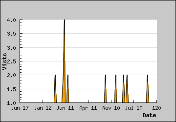 Visits Per Day